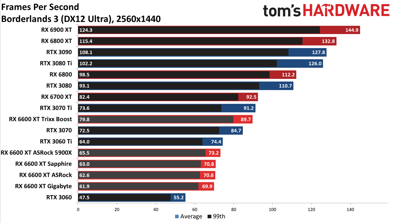 Sapphire Radeon RX 6600 XT Pulse