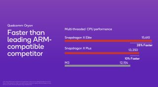 Qualcomm Snapdragon X Elite et Plus contre M3 dans Geekbench