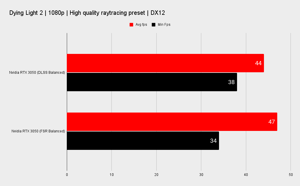 Dying Light 2 benchmarks