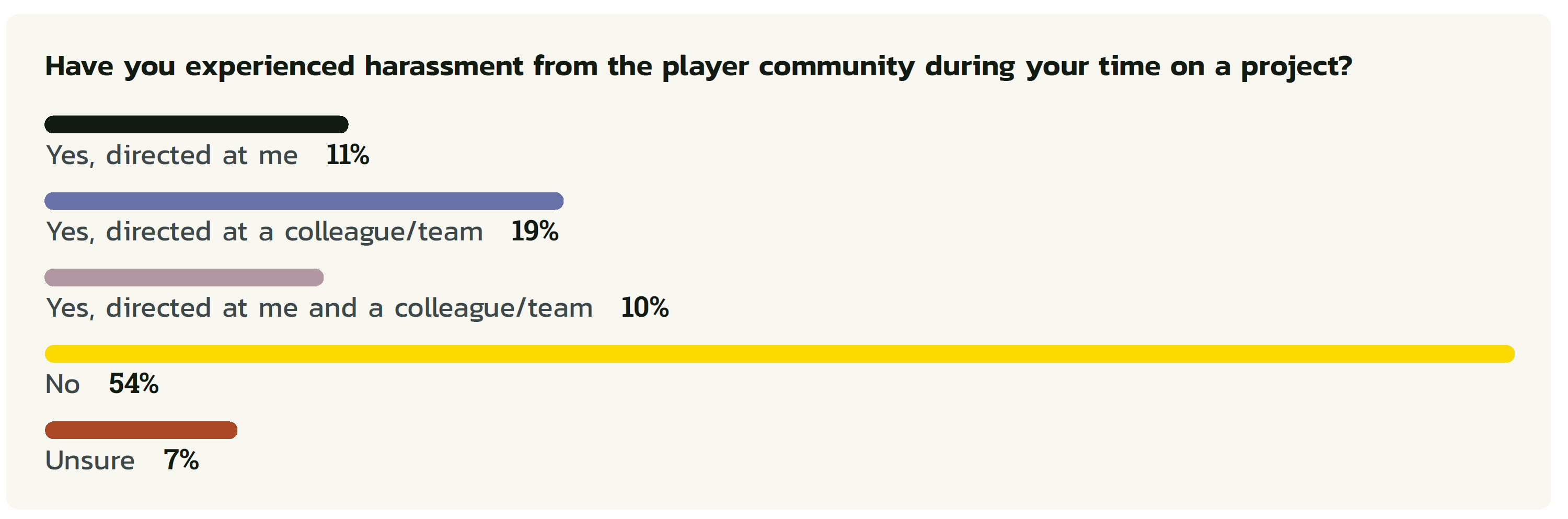 GamerCityNews gQ9bGdQJuN7qYwnSk5txEm 91% of game developer survey respondents say abuse from players is a problem 