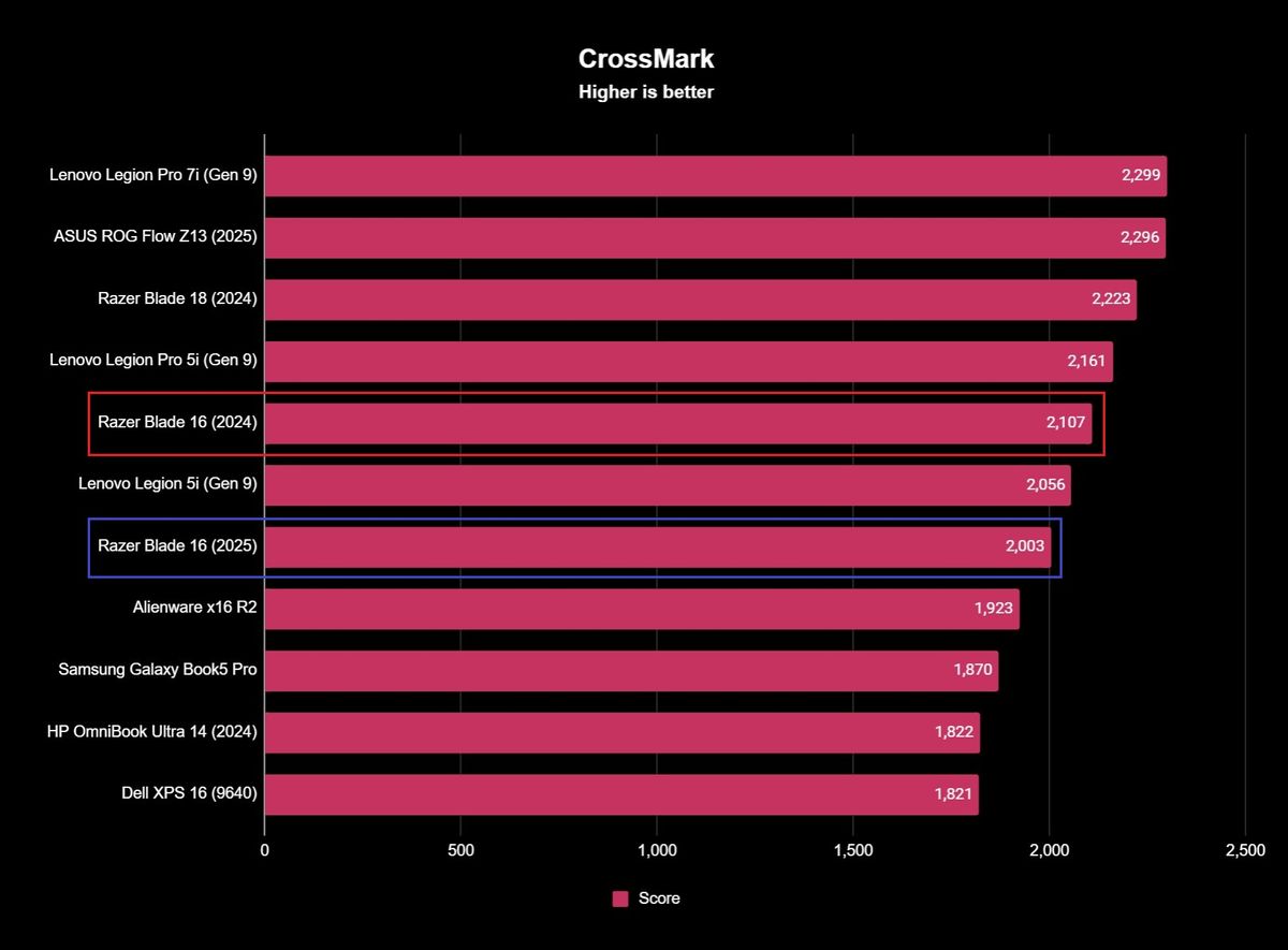 Screenshot of Razer Blade 16 (2025) benchmark results.