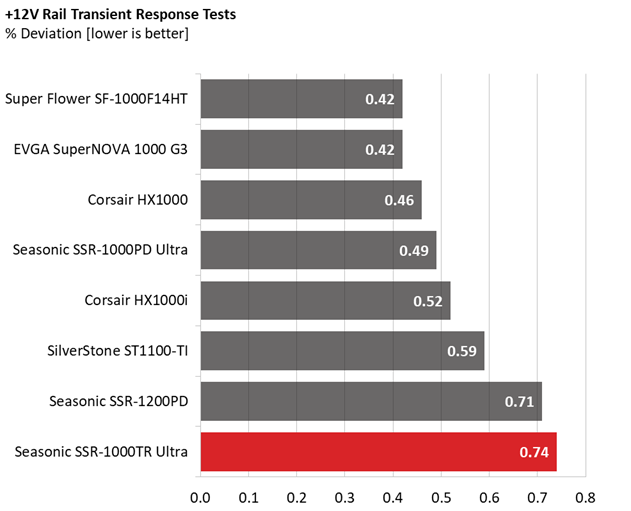 Comparison graphs for Seasonic TX-1000 PSU.