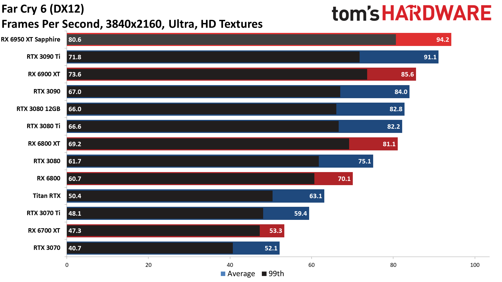 AMD Radeon RX 6950 XT - 4K Ultra