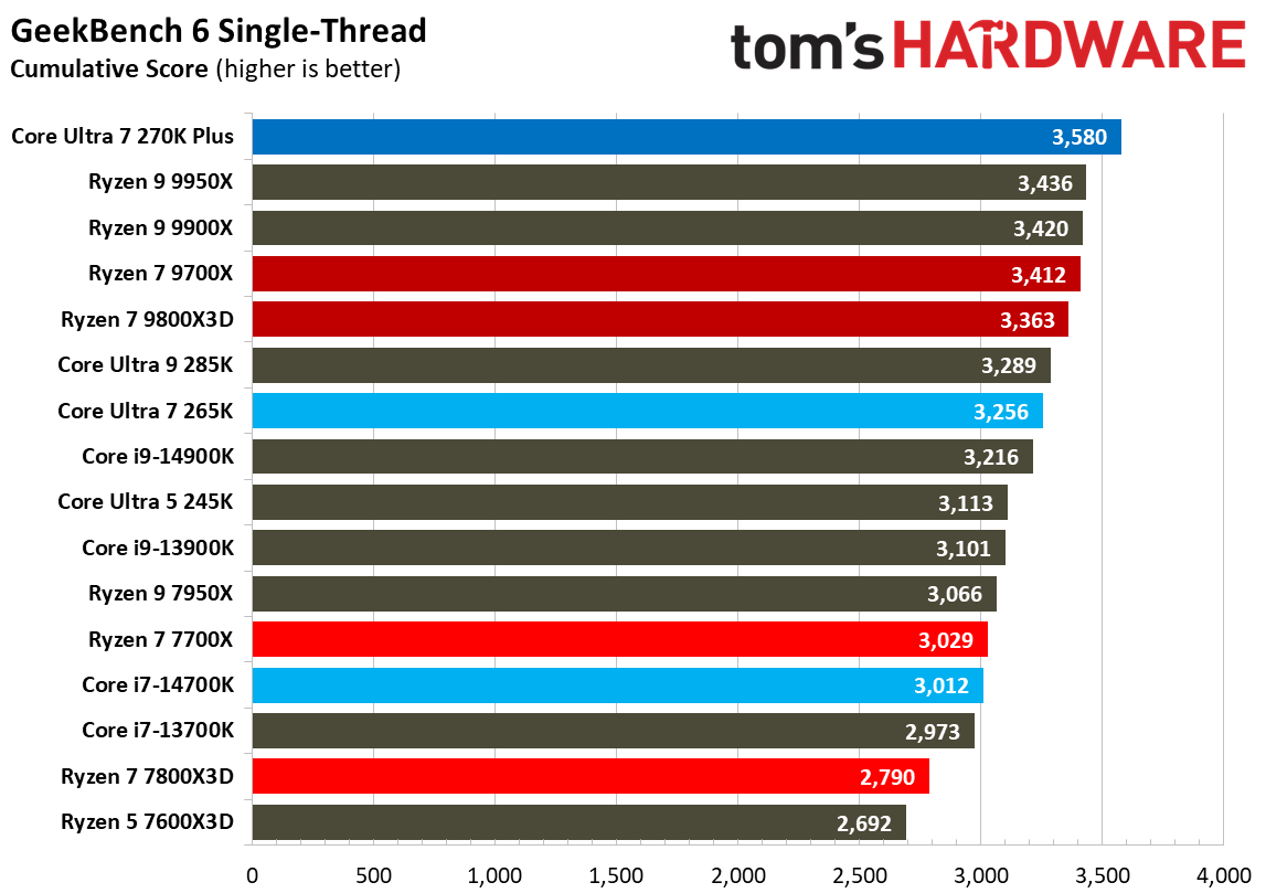 Intel Core Ultra 7 270K Plus
