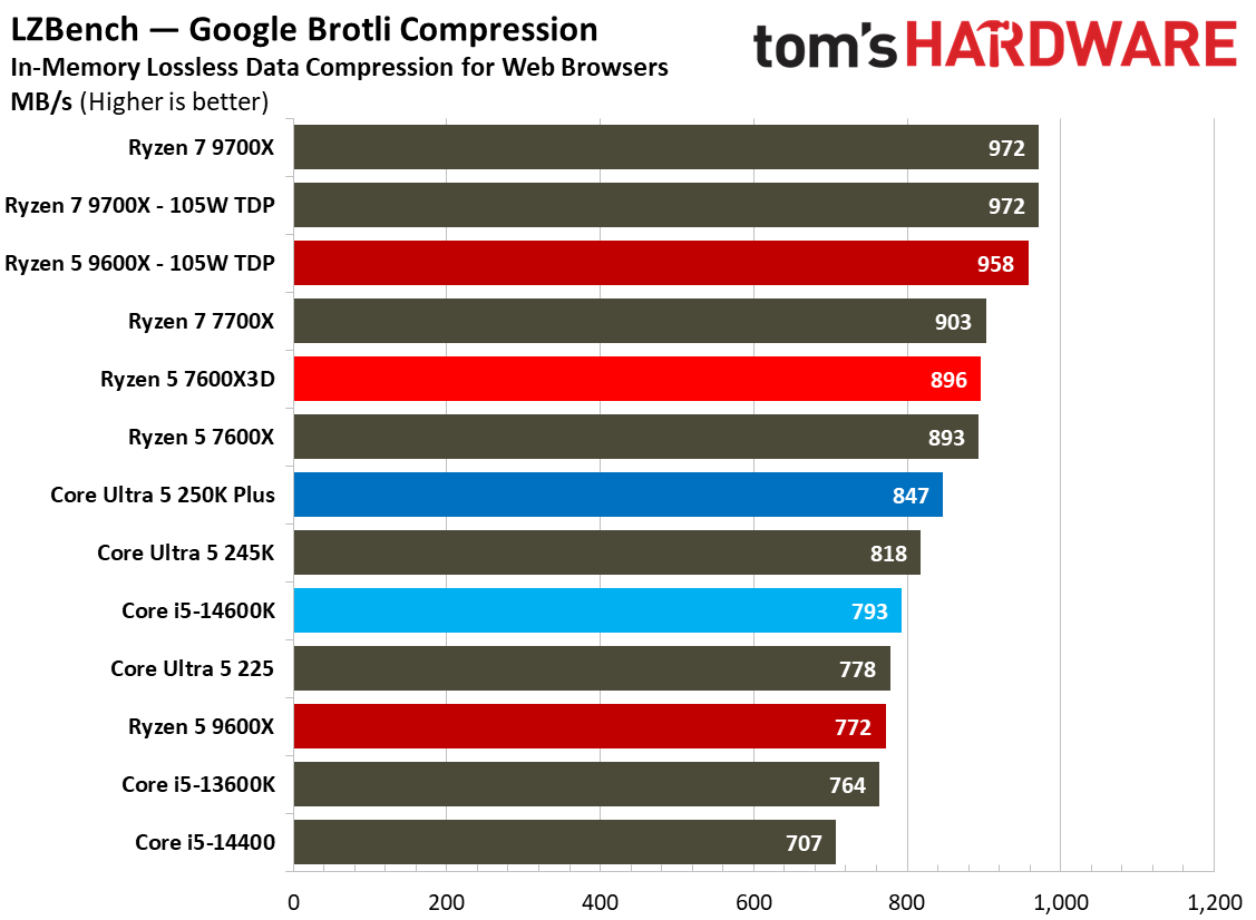 AMD Ryzen 5 7600X3D