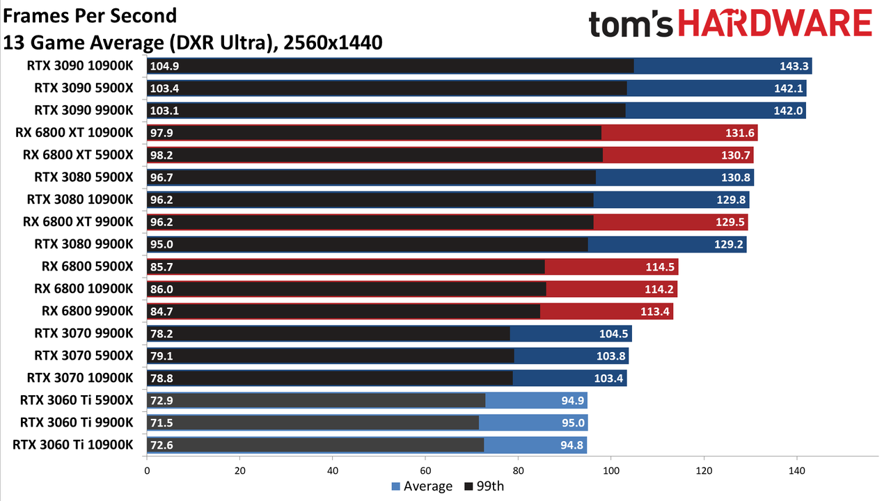 Nvidia GeForce RTX 3060 Ti FE