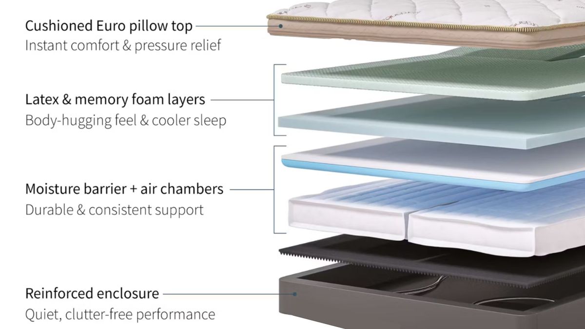 Diagram of Saatva Solaire mattress materials
