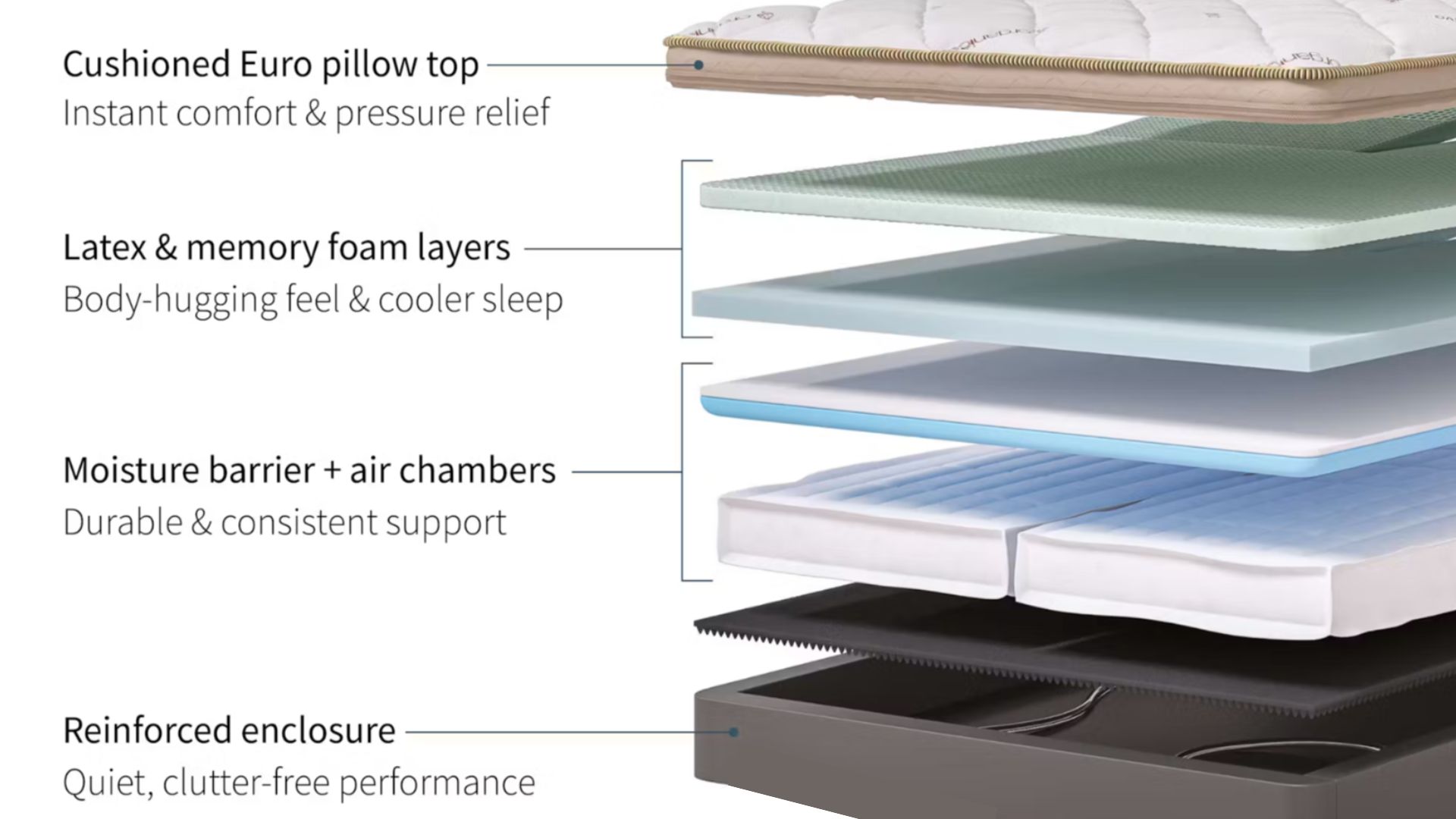 Diagram of Saatva Solaire mattress materials