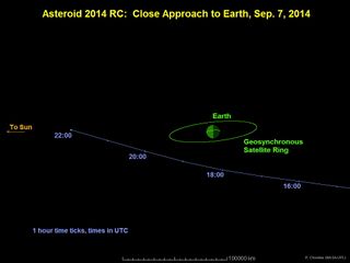 Asteroid 2014 RC will fly past Earth on September 7, 2014, as shown in this graphic.