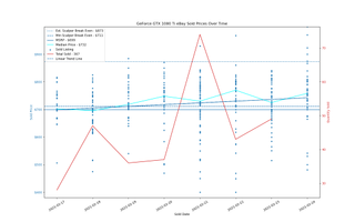Đánh giá Card đồ họa GeForce RTX 3060 12GB DDR6, ra mắt vào cuối tháng 2 135 eBay định giá GPU, ngày 17-24 tháng 2 năm 2021