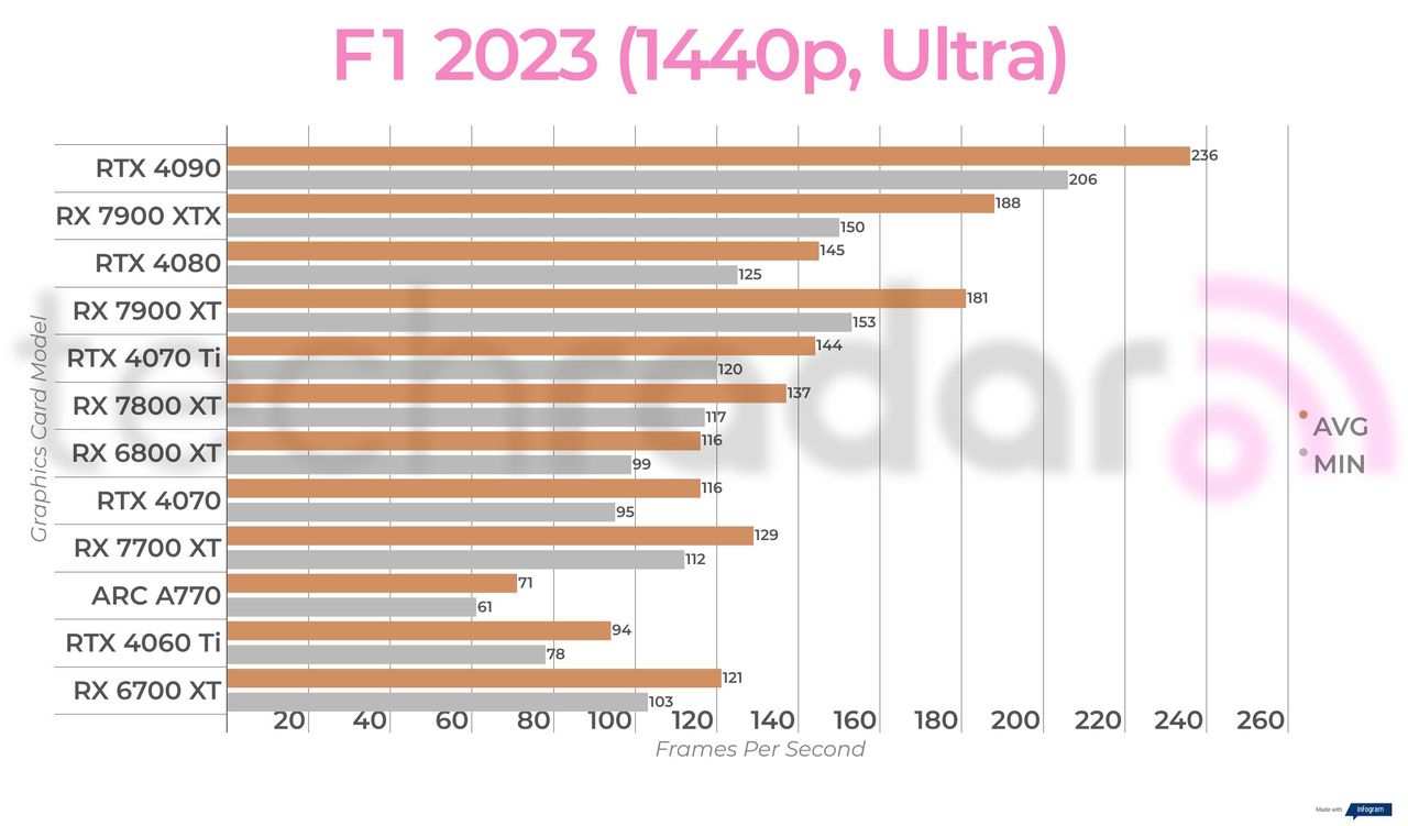 Non-ray traced, non-upscaled gaming benchmark results for the Intel Arc A770