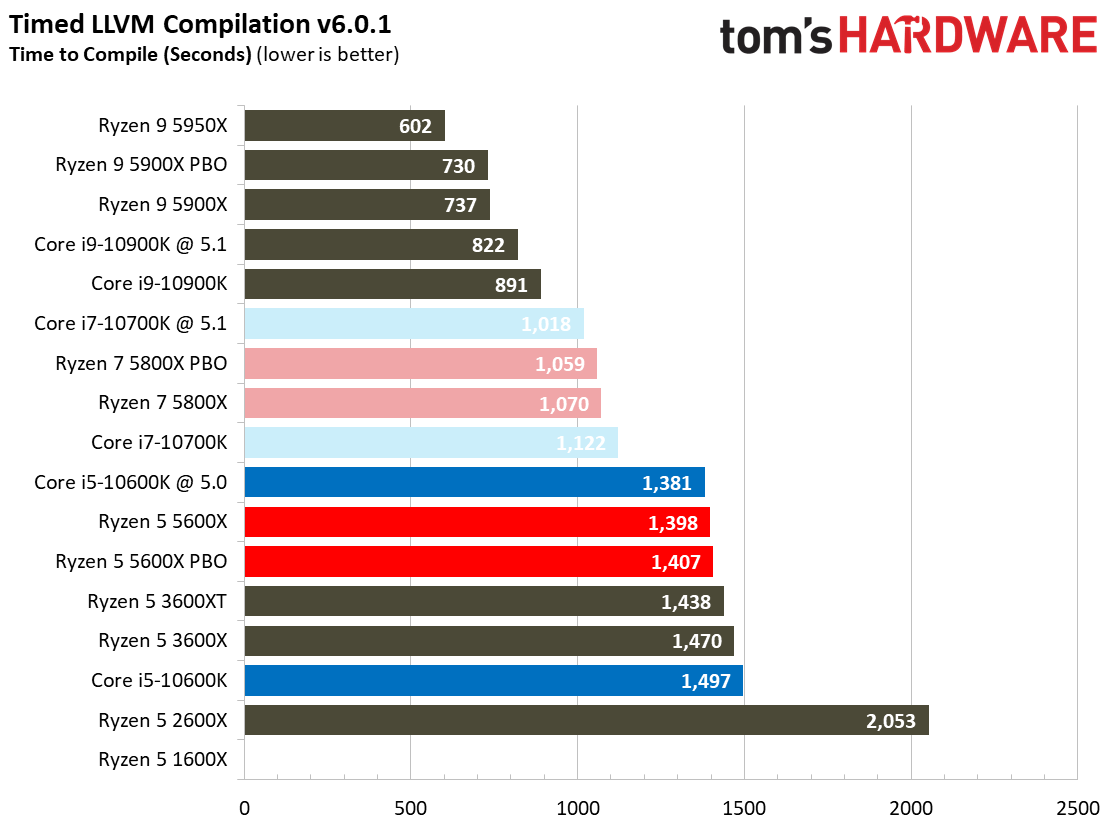 Ryzen 7 5800X and Ryzen 5 5600X Application Testing Benchmarks