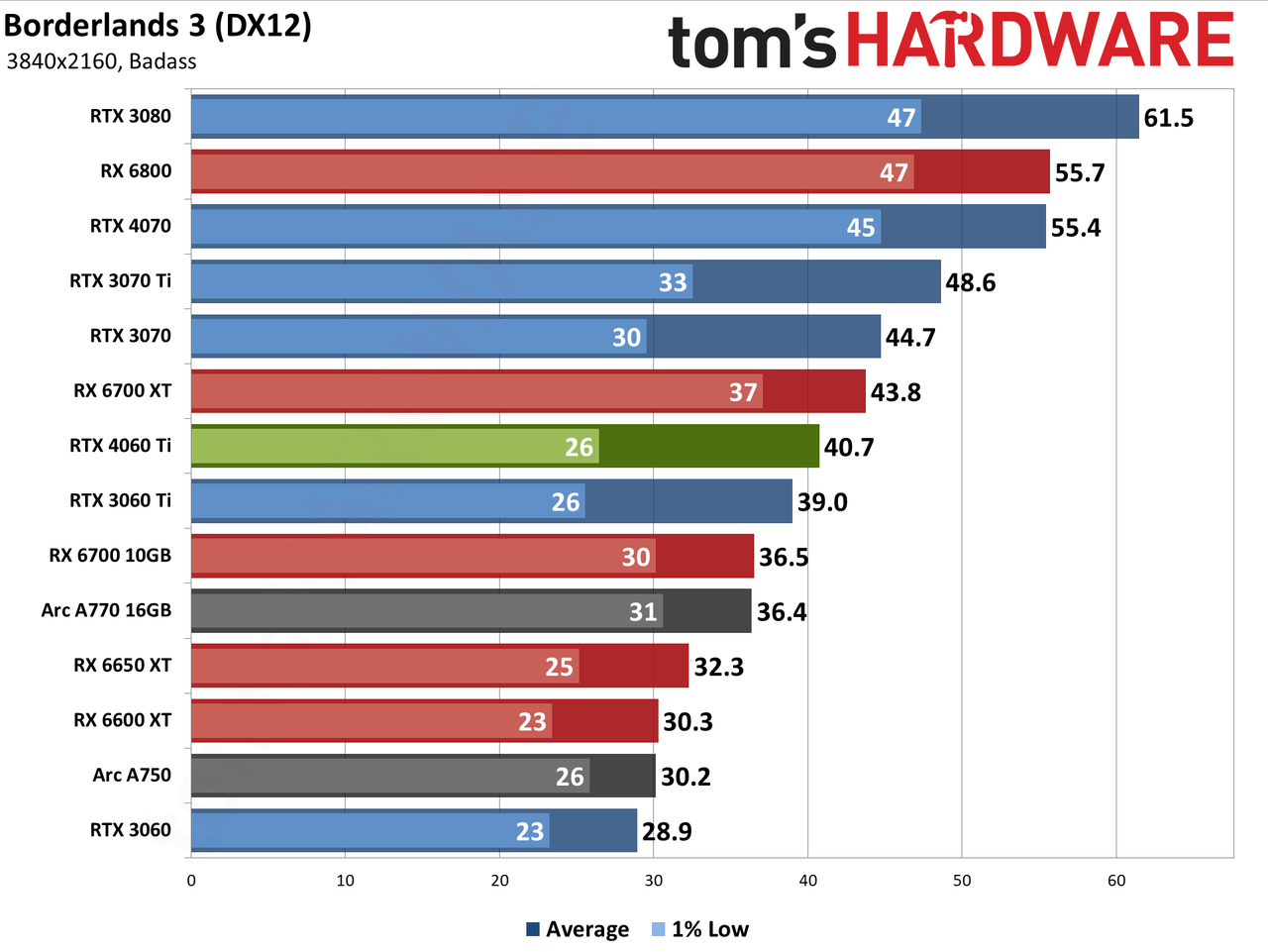 Nvidia GeForce RTX 4060 Ti gaming performance charts
