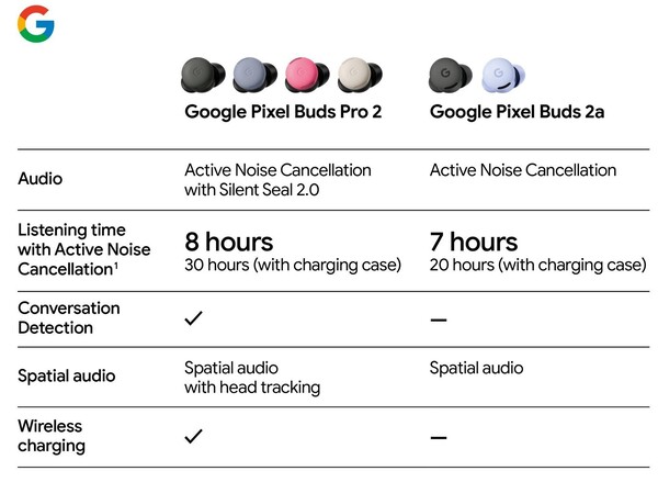 Google Pixel Buds 2a spec sheet leaked on Twitter