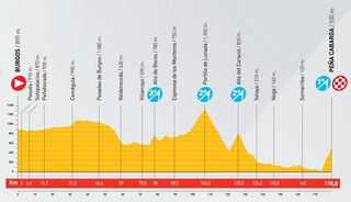 2010 Vuelta a España profile stage 14