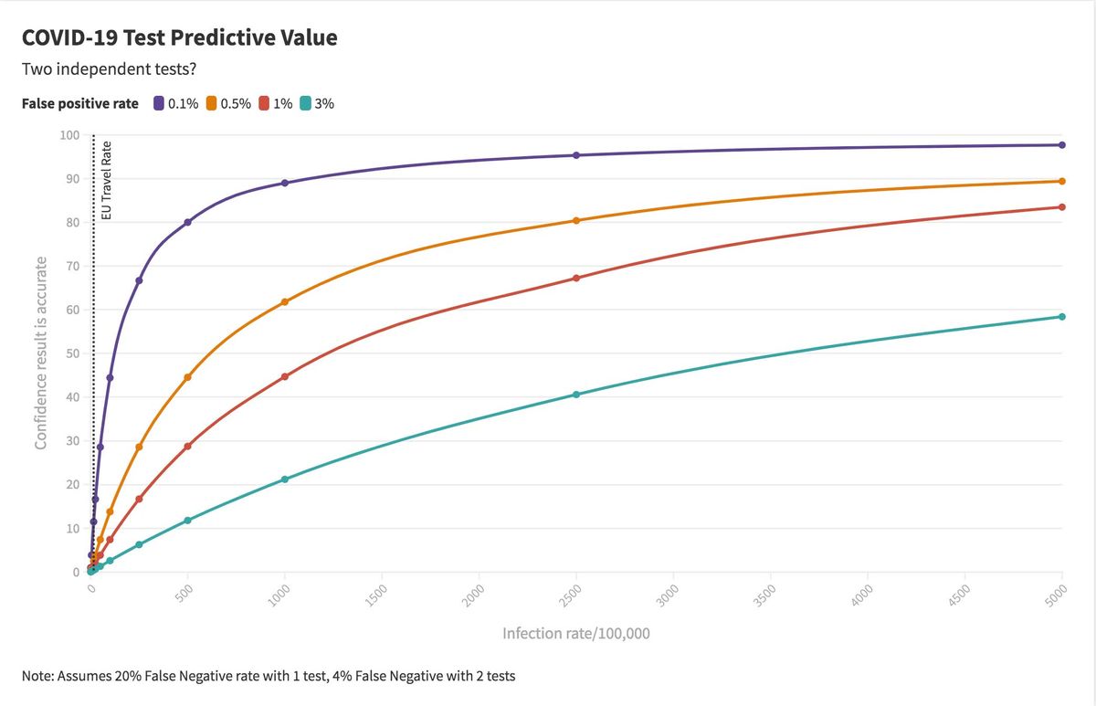 Confidence in a single positive COVID-19 test given the rate of infection in a population and false positive rate of the test
