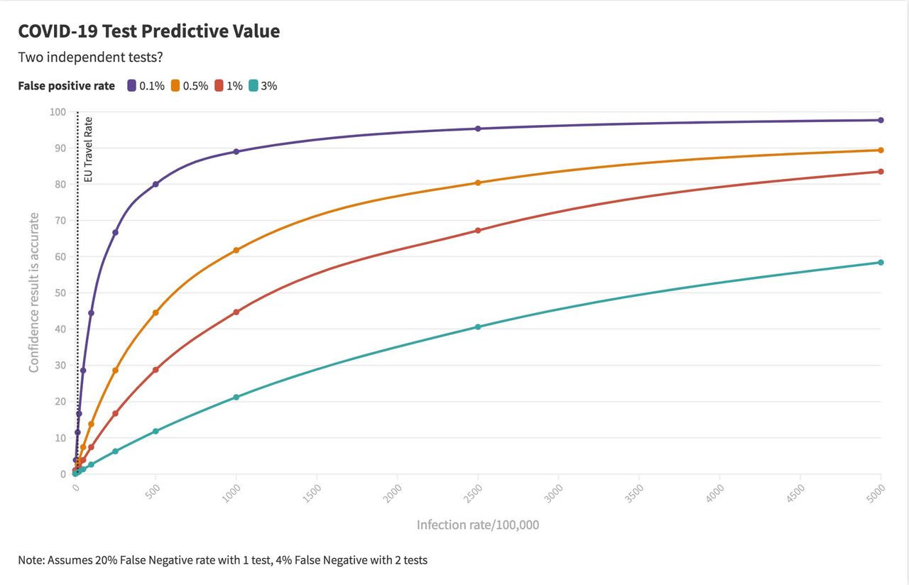 Confidence in a single positive COVID-19 test given the rate of infection in a population and false positive rate of the test