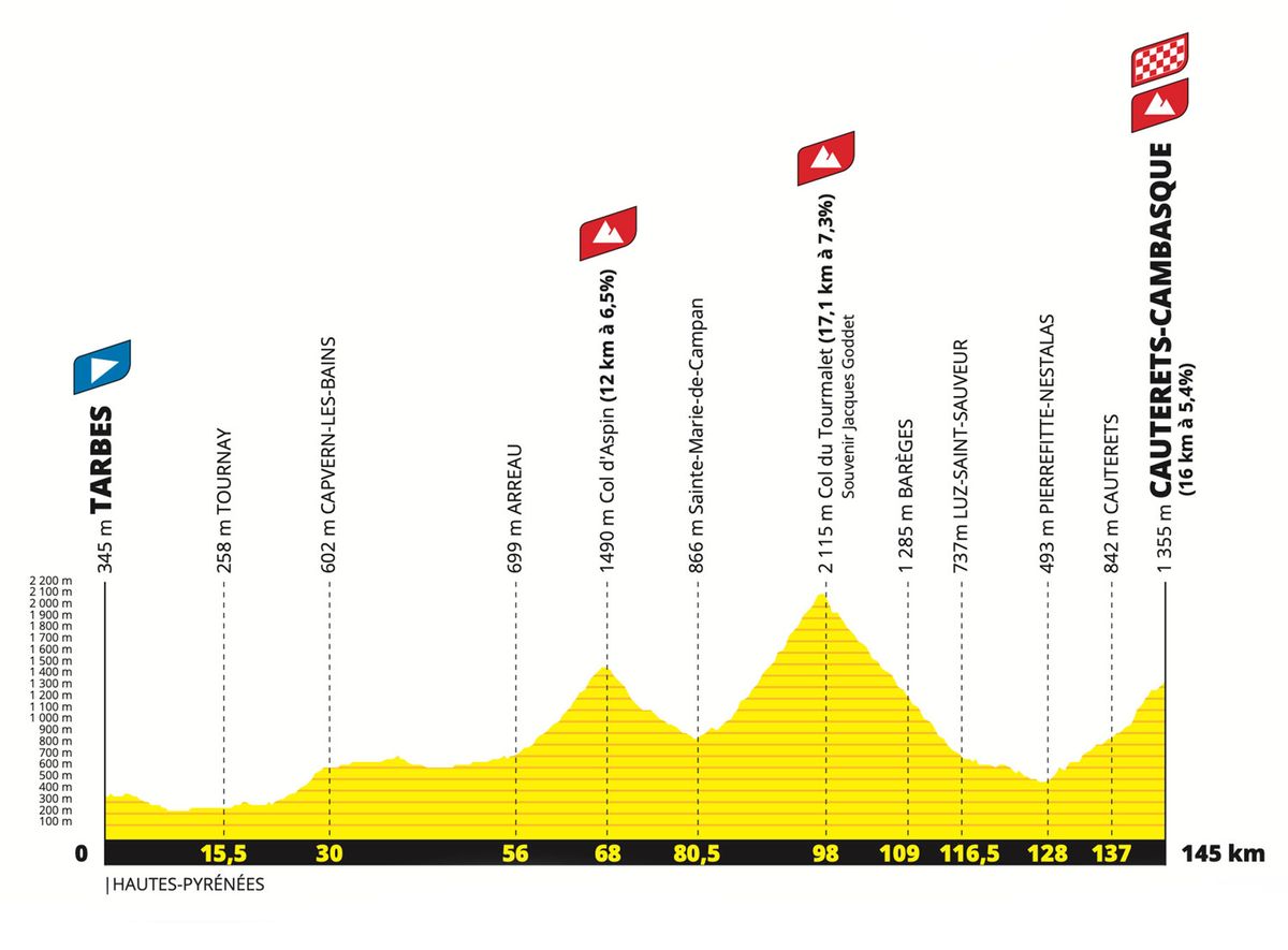 tour de france stages profile 2023