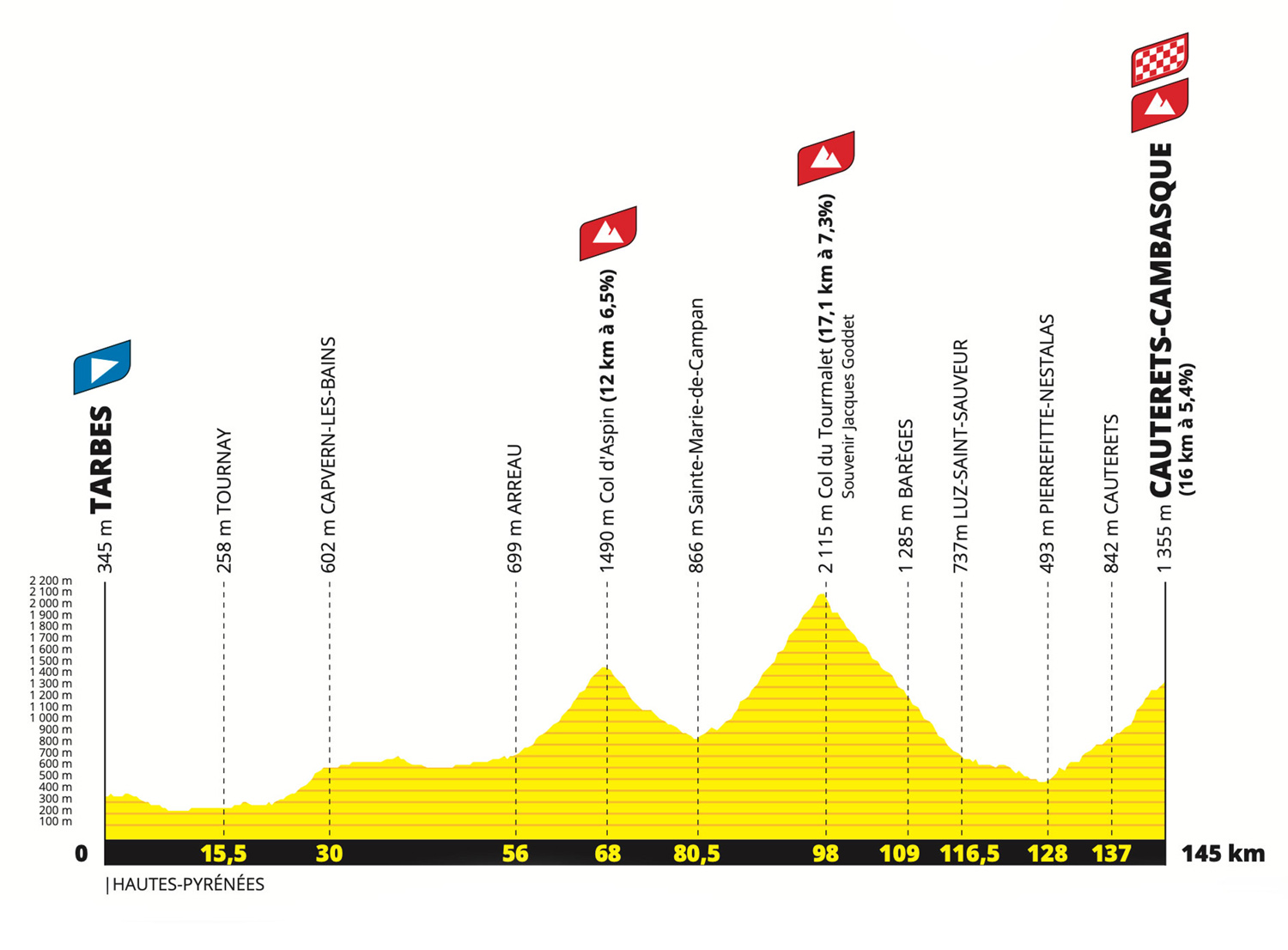Tour de France 2023 profile stage 6 Cauterets