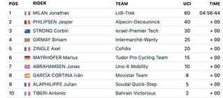 Tirreno-Adriatico stage 4 top 10