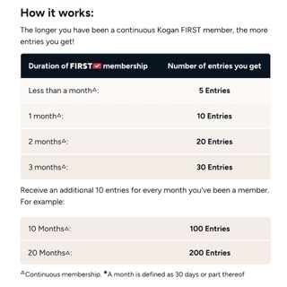 A table showing the number of entries you get depending on how long you've been a Kogan First member
