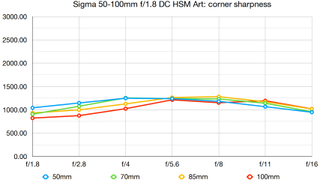 Sigma 50-100mm f/1.8 DC HSM Art lab graph