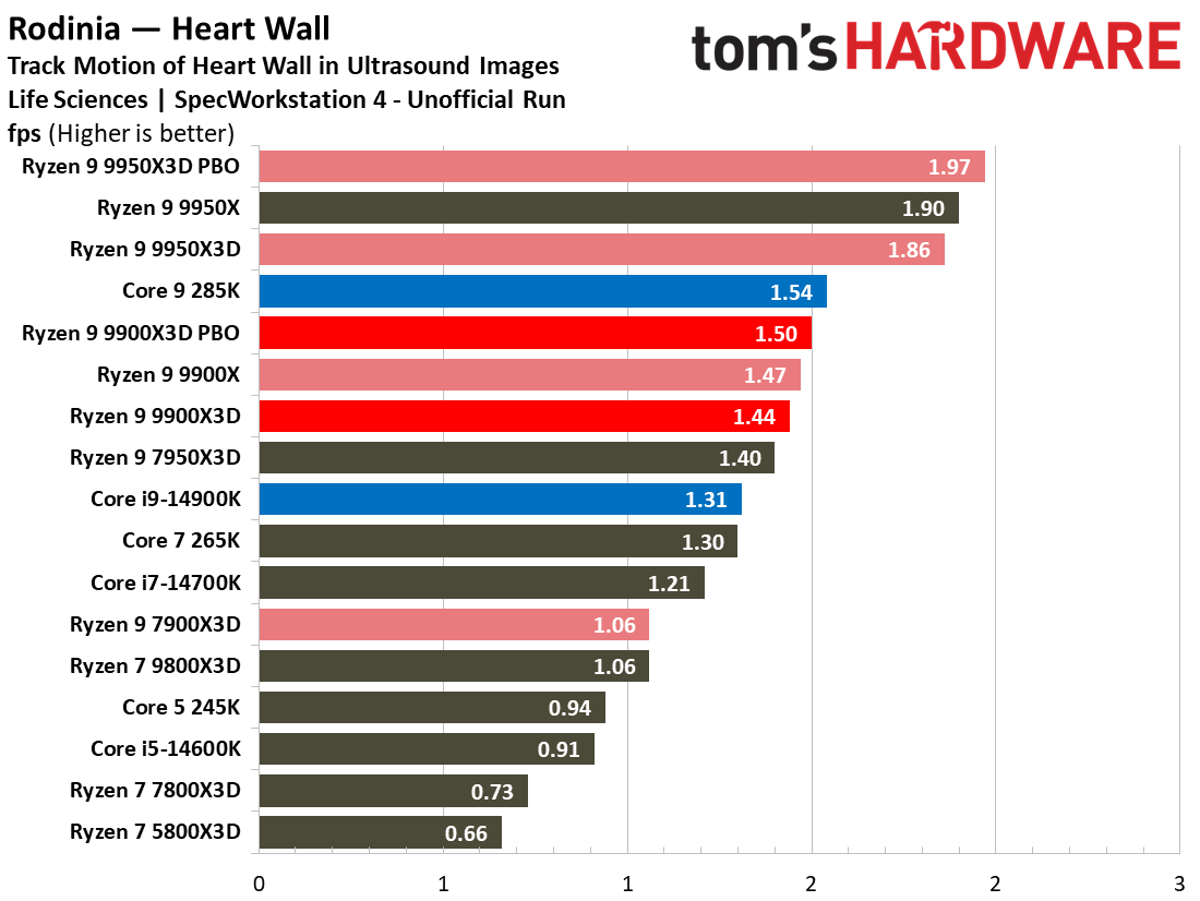 Ryzen 9 9900X3D Review