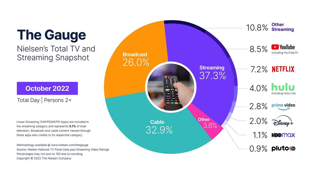 Nielsen Broadcast Viewing Rose Nearly 10 in October TV Tech