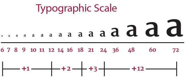 The rules of responsive web typography | Creative Bloq