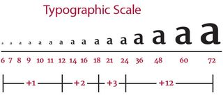 Typographers have used this typography scale to select type sizes for centuries