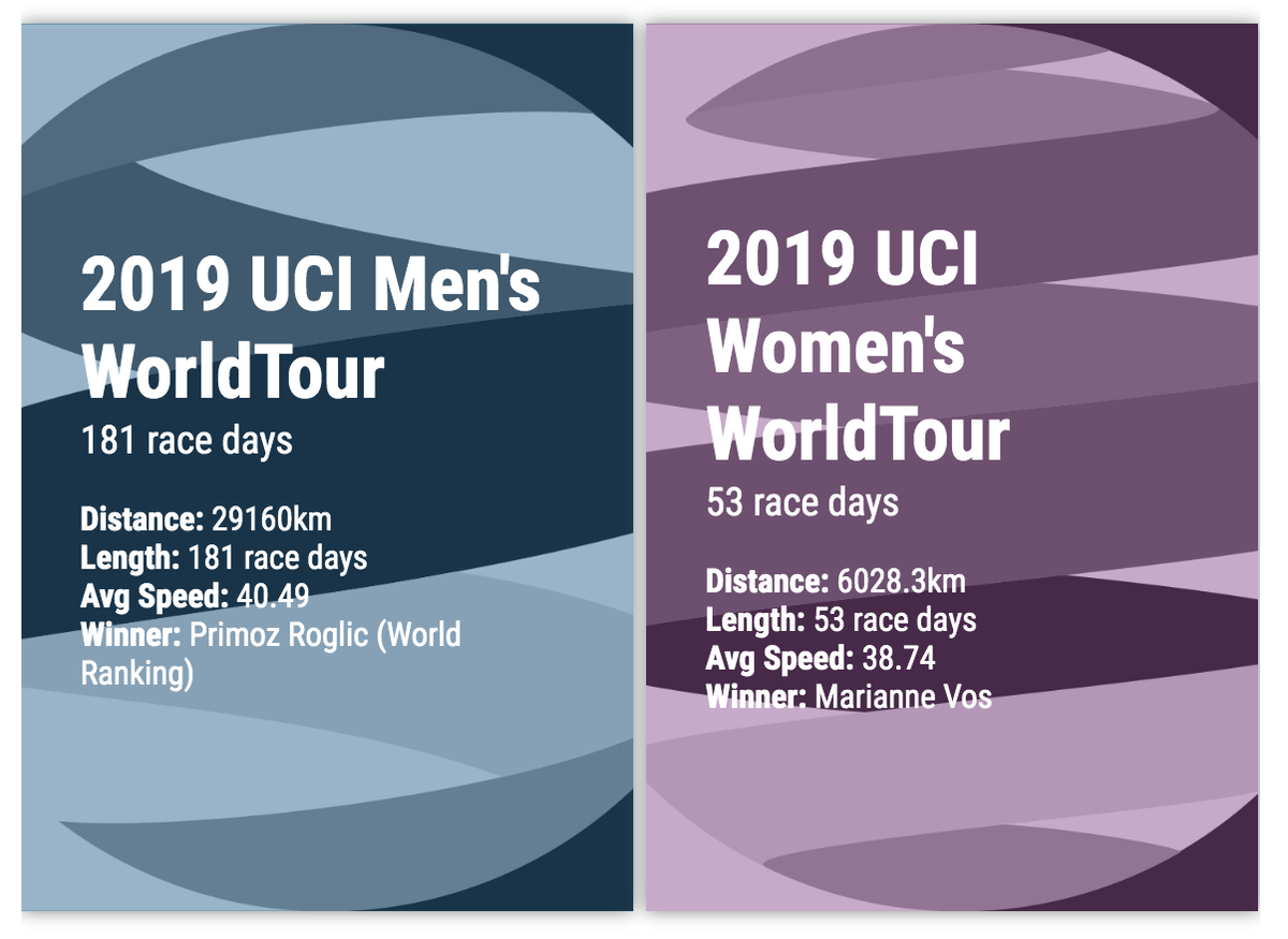 2019 UCI Men&#039;s WorldTour: 181 race days, 29160km, 40.49kph avg speed Primoz Roglic Ranking #1. UCI Women&#039;s WorldTour: 53 race days, 6028km, 38.74kph avg, Marianne Vos winner