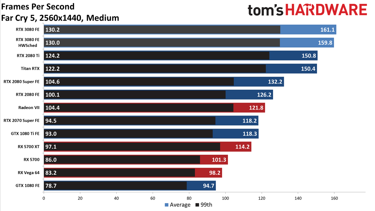 GeForce RTX 3080: 1440p Gaming Benchmarks