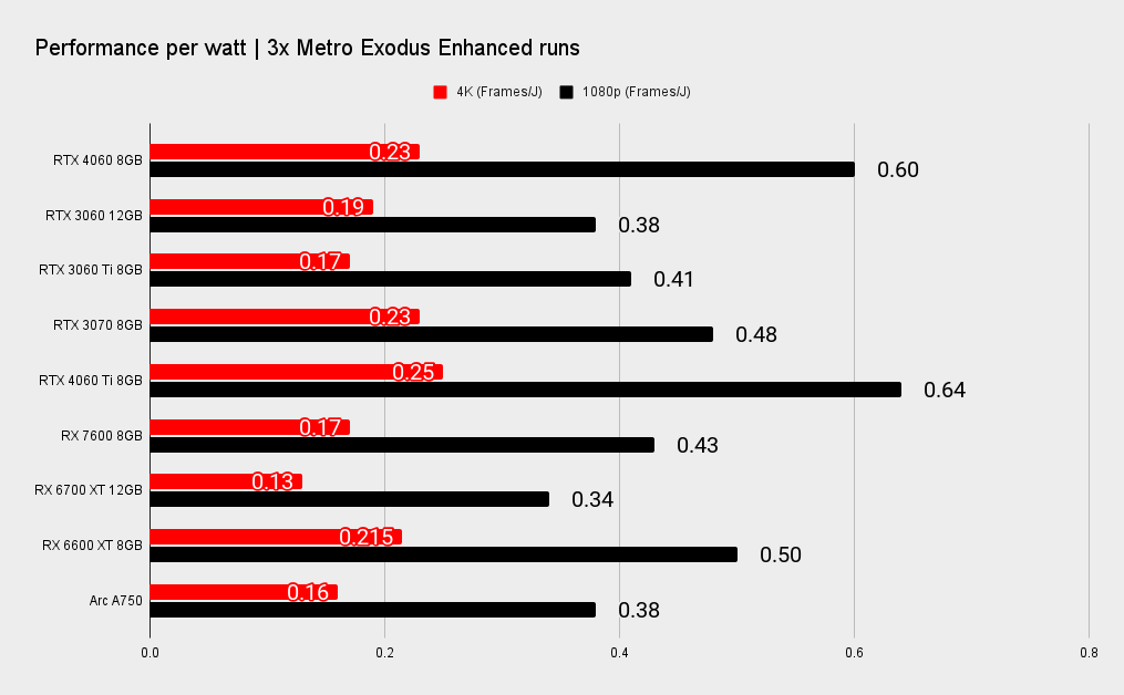 Nvidia RTX 4060 comparative benchmarks