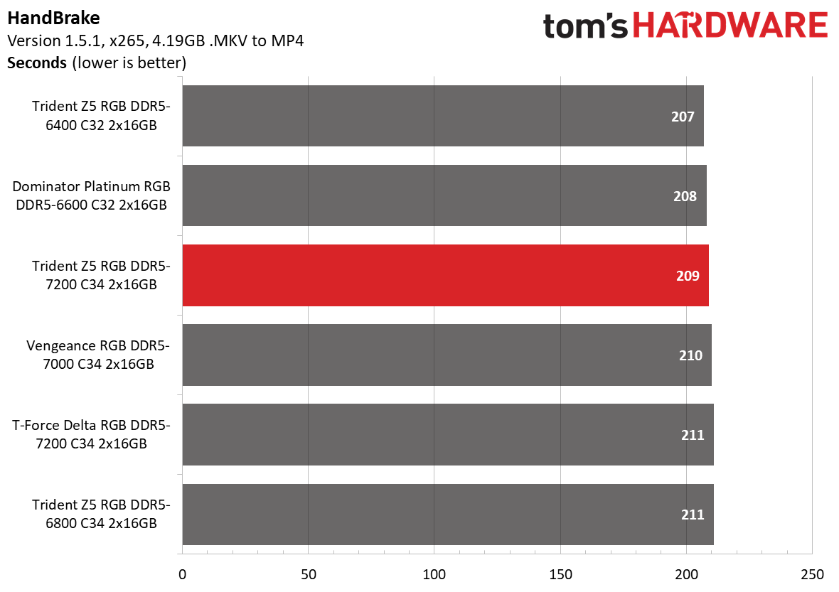 DDR5 Review