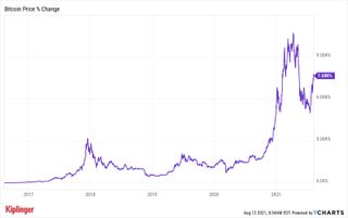 Bitcoin five-year price chart
