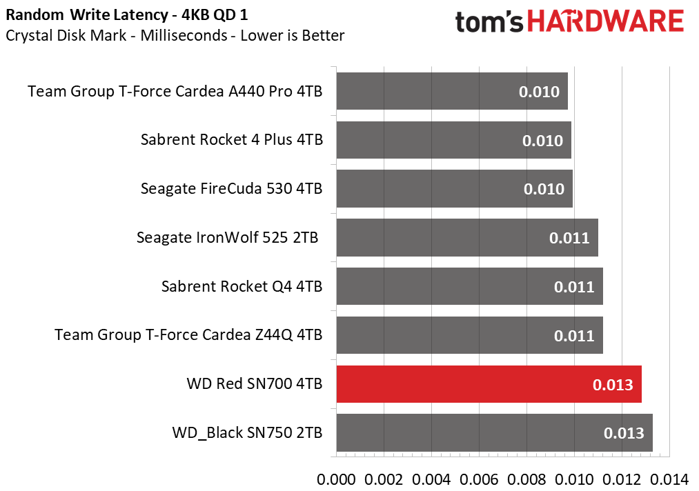 WD Red SN700