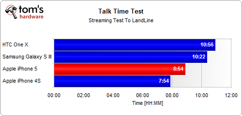 Battery Life And Wi-Fi Performance - Apple IPhone 5 Review: CPU, GPU ...