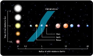 An illustration of habitable zones around different stars: Planets are plotted based on their orbital distance compared to Earth's and their star's mass compared to the sun's.