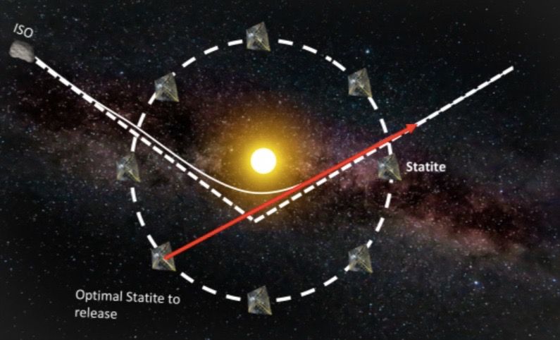 Diagram of a proposed network of solar-sailing &quot;statite&quot; craft, which would look for interstellar objects zooming through the solar system and potentially allow up-close study of such visitors.