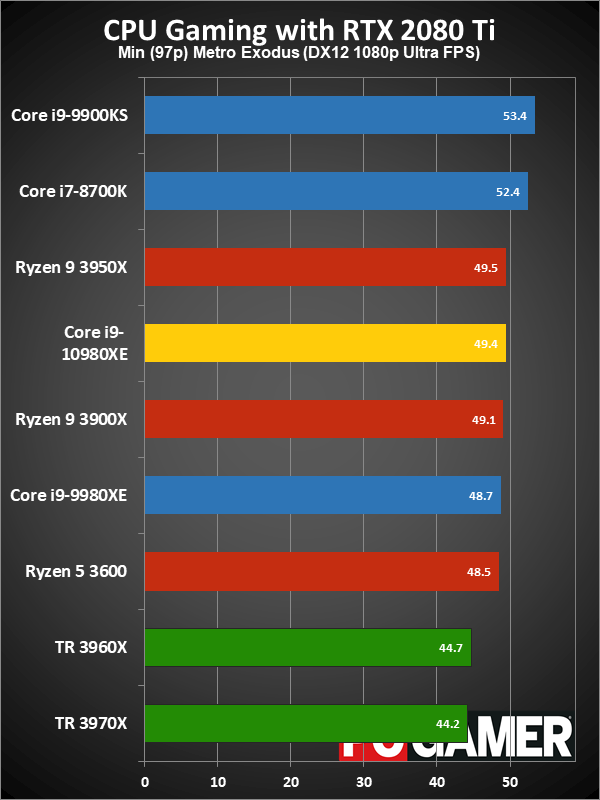 HEDT CPU gaming performance minimum fps charts