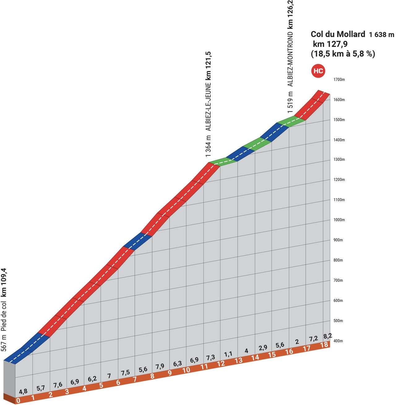 Profiles for the 2023 Criterium du Dauphine