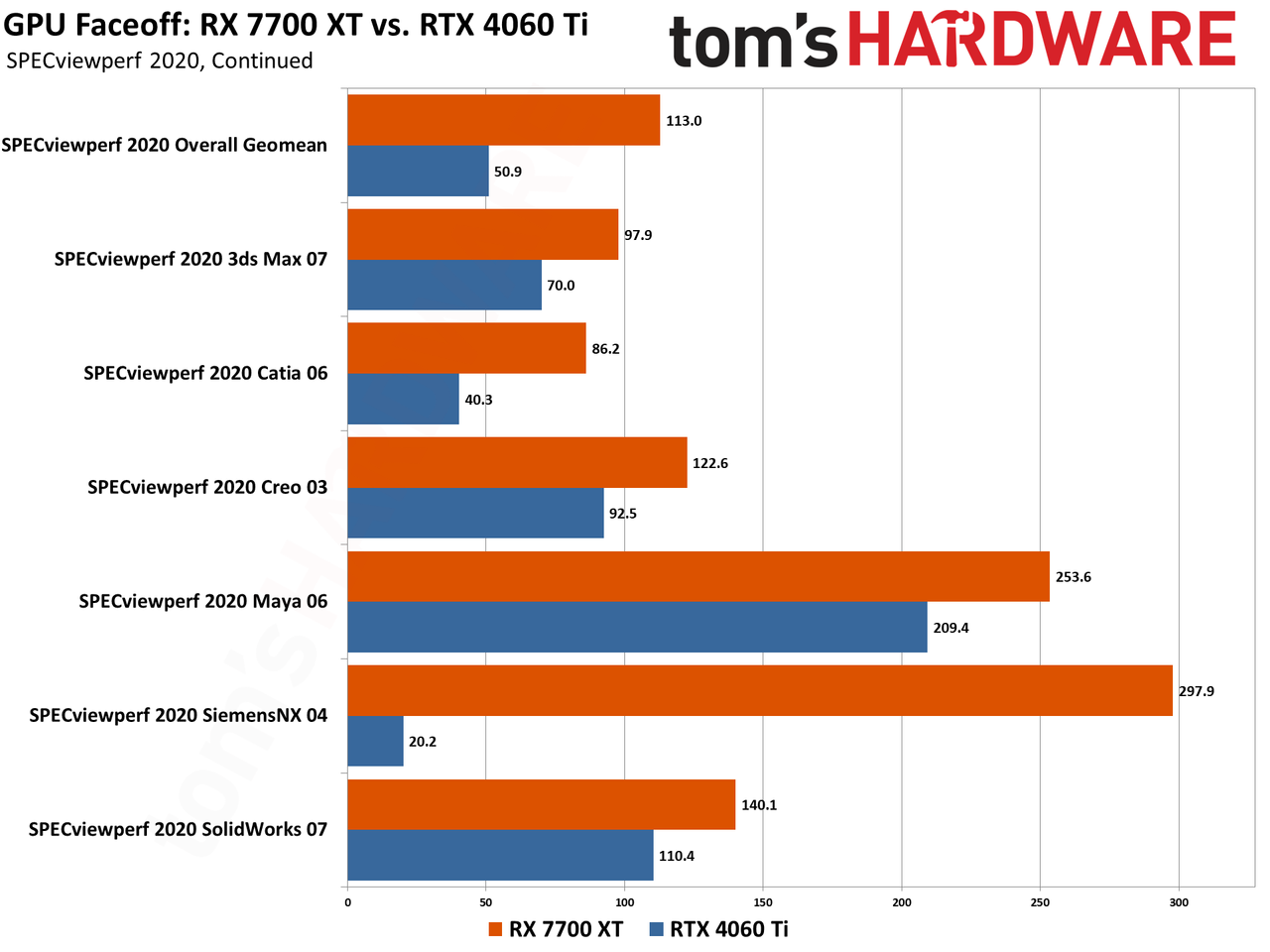 RTX 4060 Ti vs RX 7700 XT proviz benchmark charts