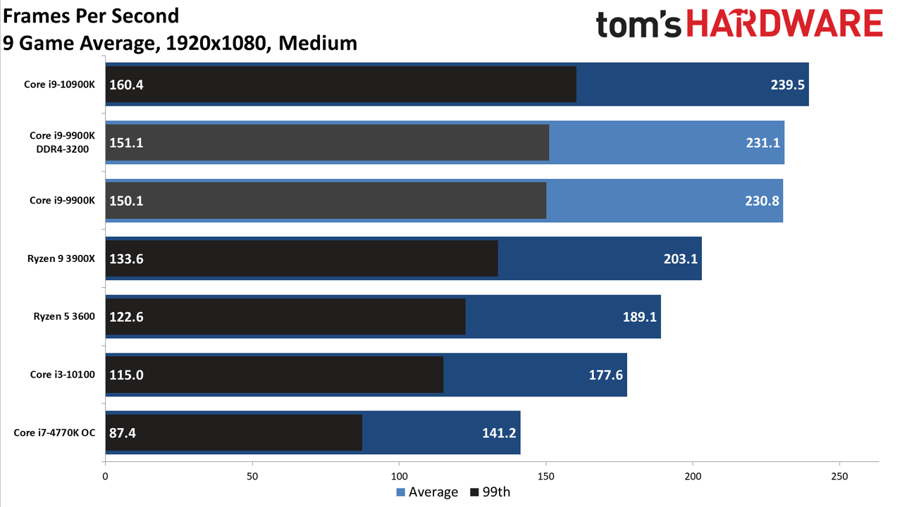 GeForce RTX 3080 FE: 1080p Medium