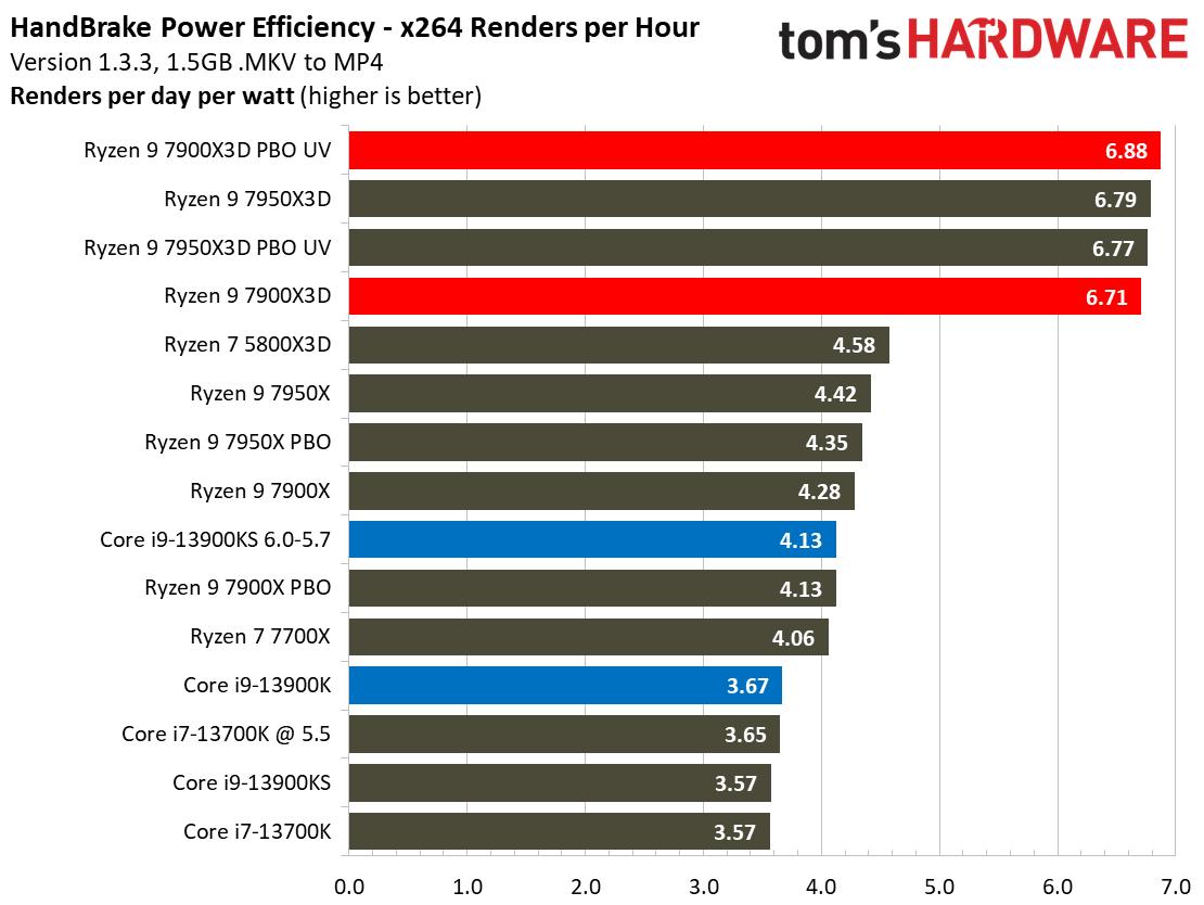 Ryzen 9 7900X3D