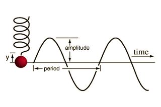 A ball on a spring is the standard example of periodic motion. If the displacement of the mass is plotted as a function of time, it will trace out a sinusoidal wave.