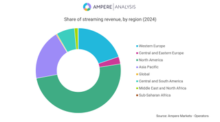 Ampere Analysis chart on streaming revenue share for various regions