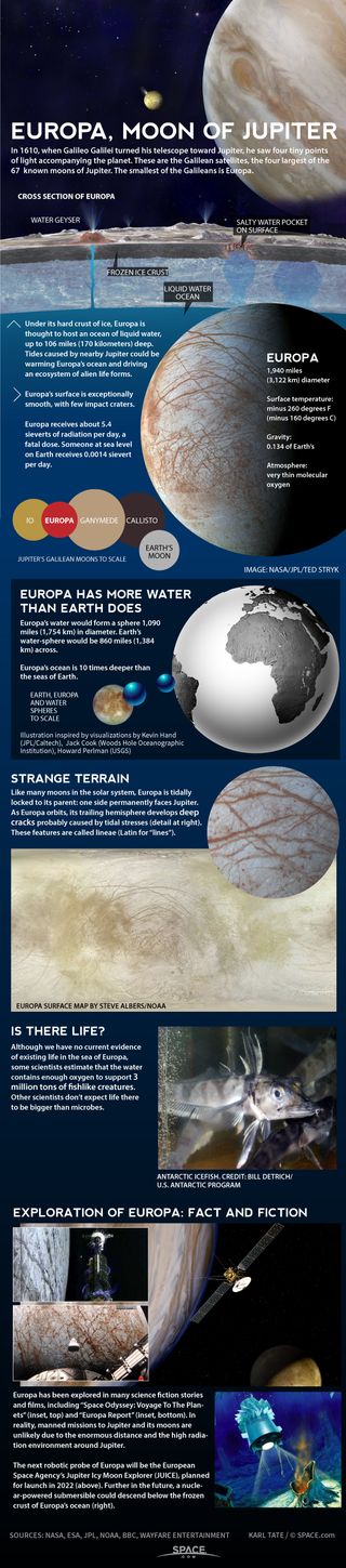 Infographic: Jupiter's moon Europa has a huge underground ocean.