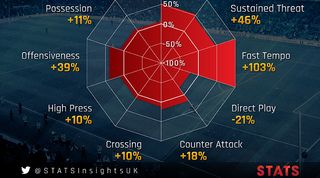 Premier League stats