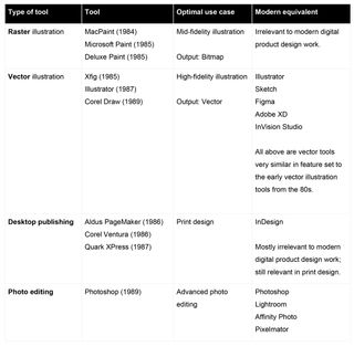 Design tools in the 80s and their modern counterparts (click the icon in the top right to enlarge)