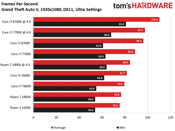 Intel Core i7-8700K: Grand Theft Auto V, Hitman & Shadow of Mordor